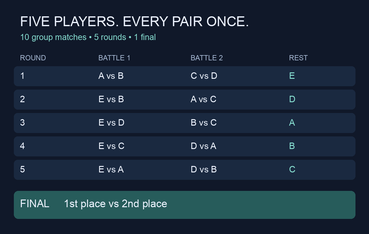 How to Schedule a Five-Player Pokémon Tournament Online