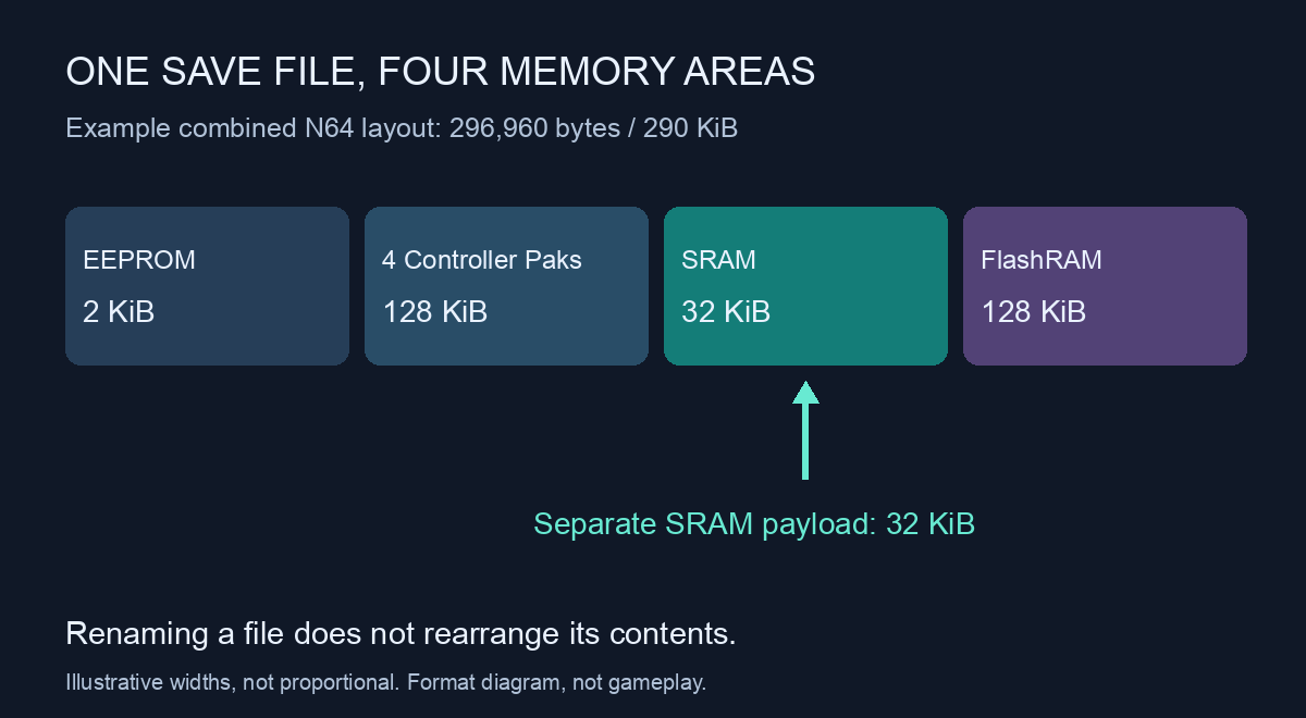 N64 Save Size Mismatch: Why Renaming to .srm Can Fail