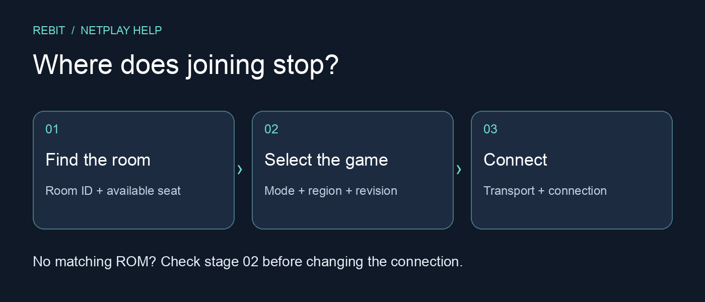 Three stages of joining: find the room, select the required game, then connect the session