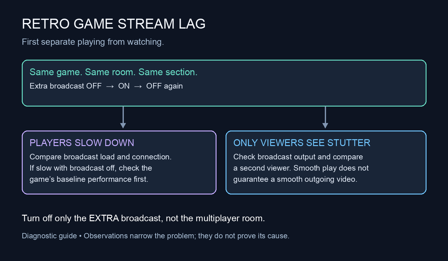 Retro Game Stream Lag: Is It the Game or the Broadcast?